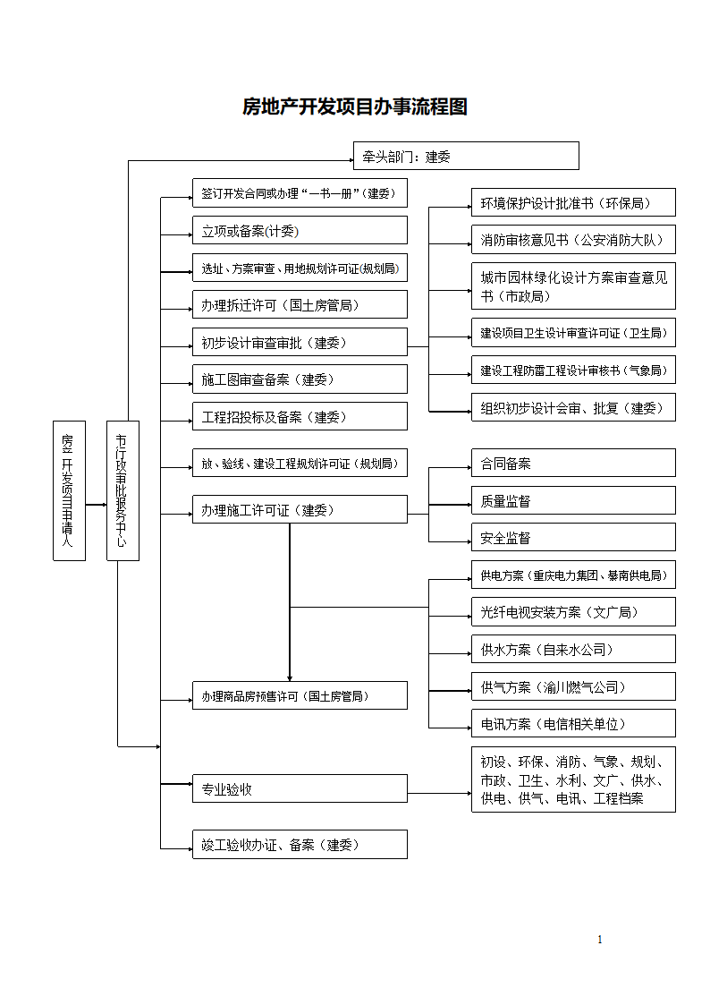 房地产开发项目办事流程图.doc