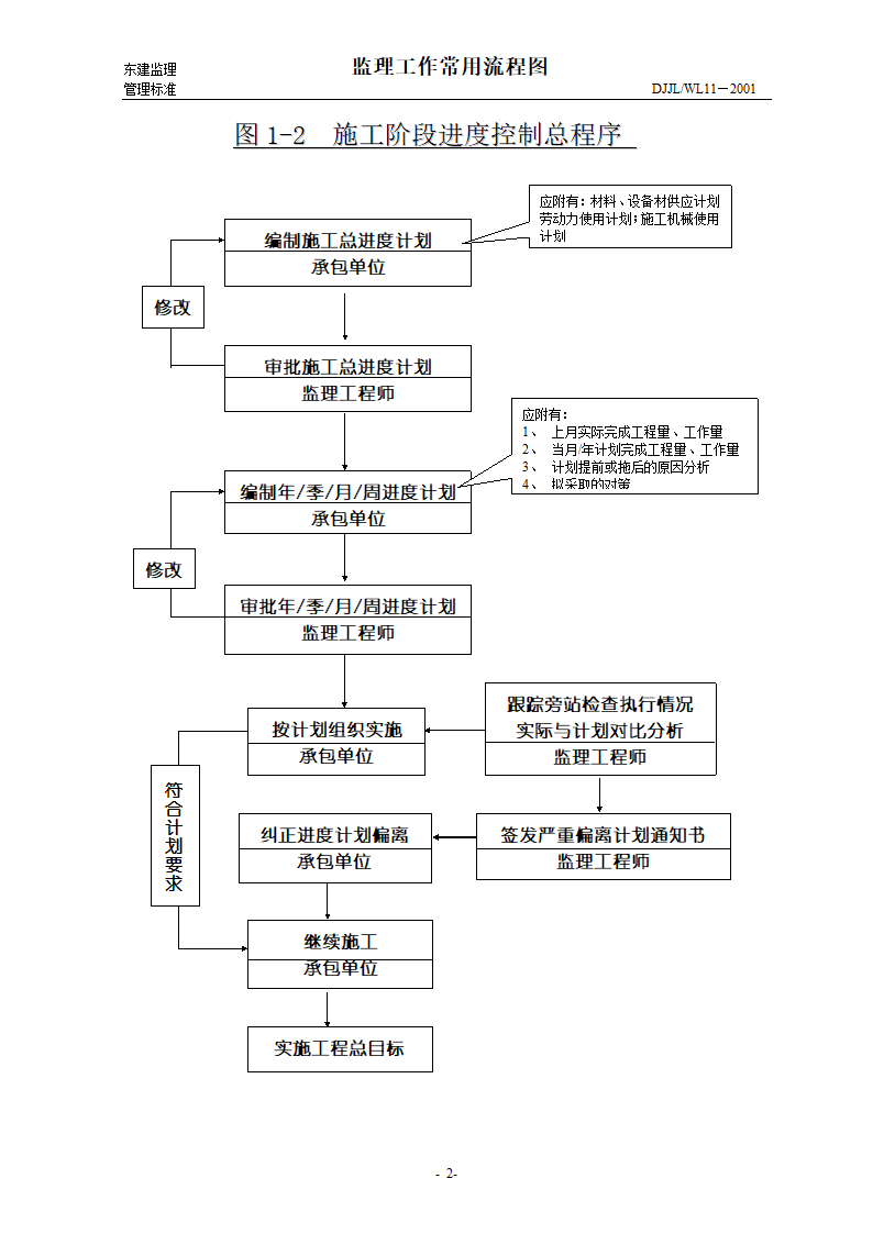 某监理工作常用流程图.doc第2页