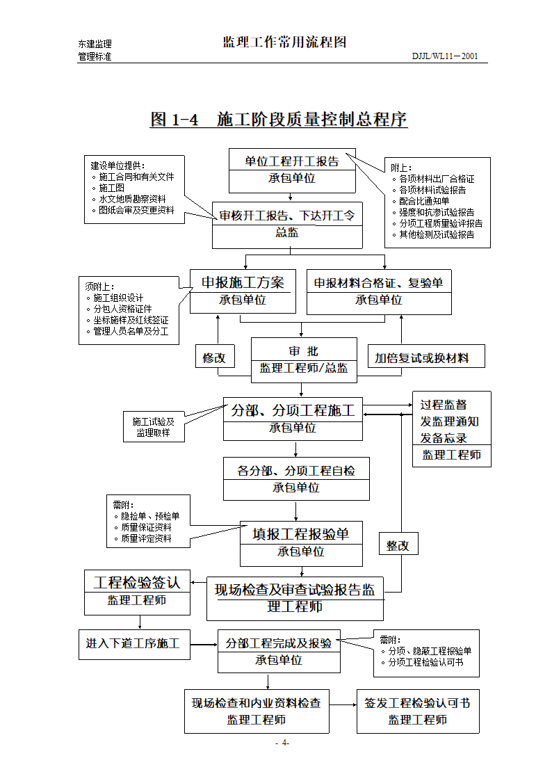 某监理工作常用流程图.doc第4页