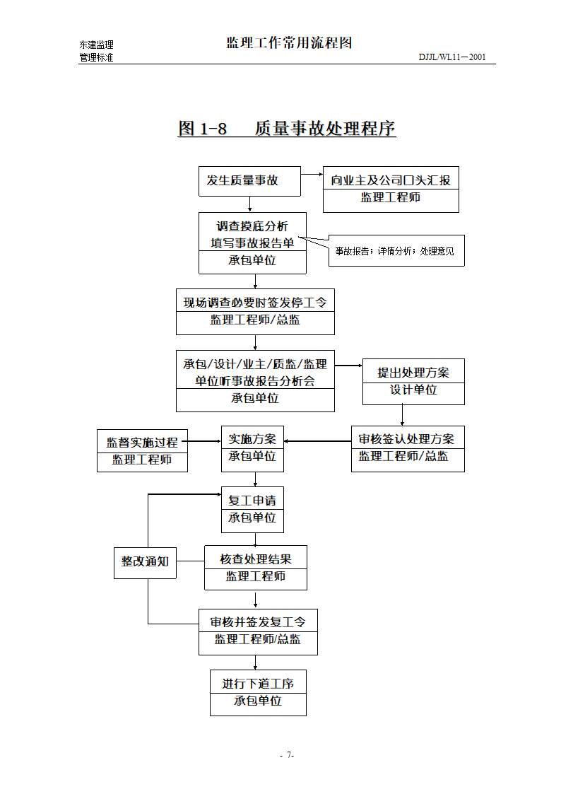 某监理工作常用流程图.doc第7页