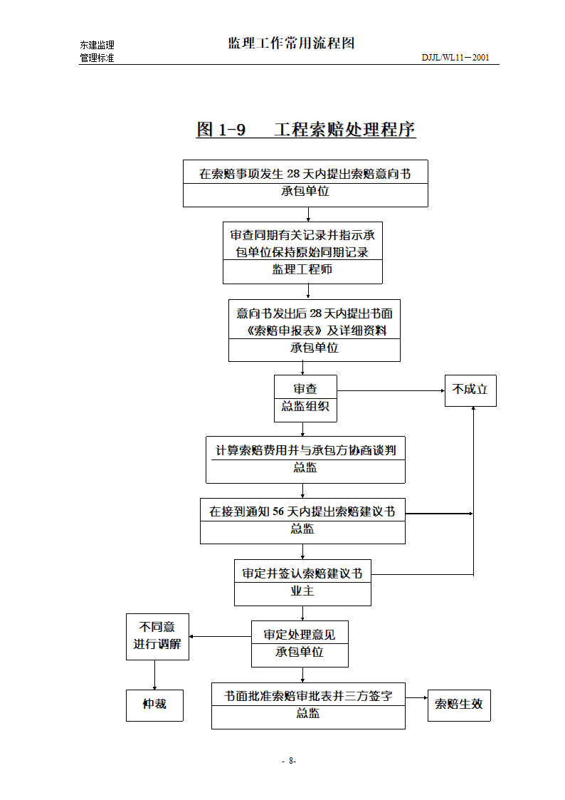 某监理工作常用流程图.doc第8页