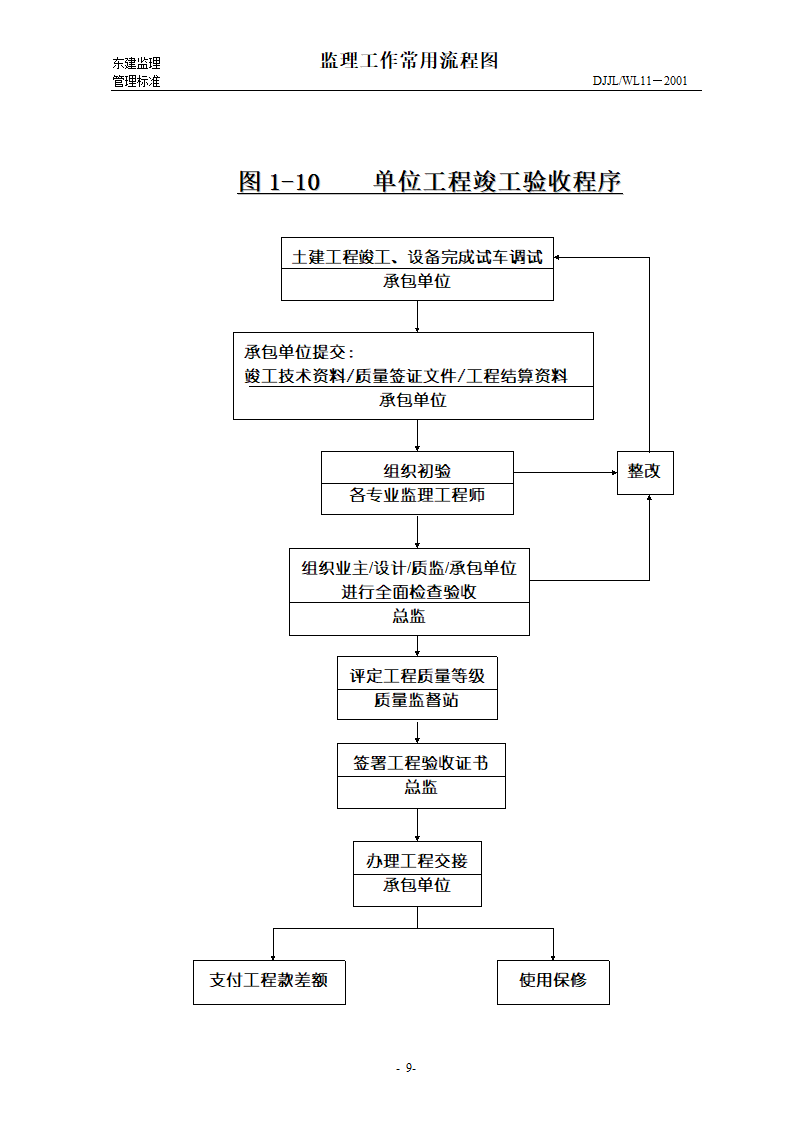 某监理工作常用流程图.doc第9页