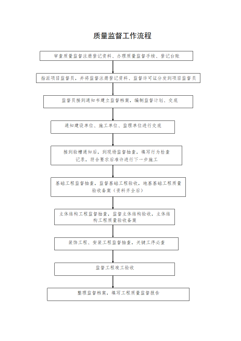 质量监督工作流程程序.doc第1页