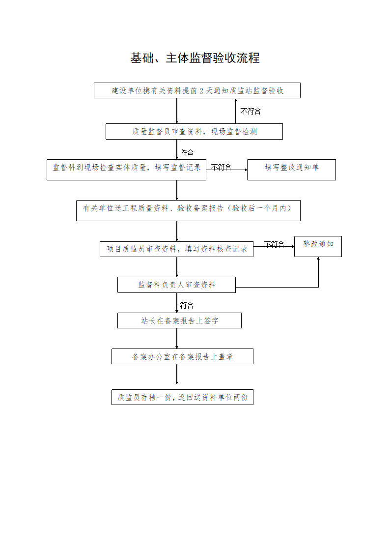 质量监督工作流程程序.doc第2页