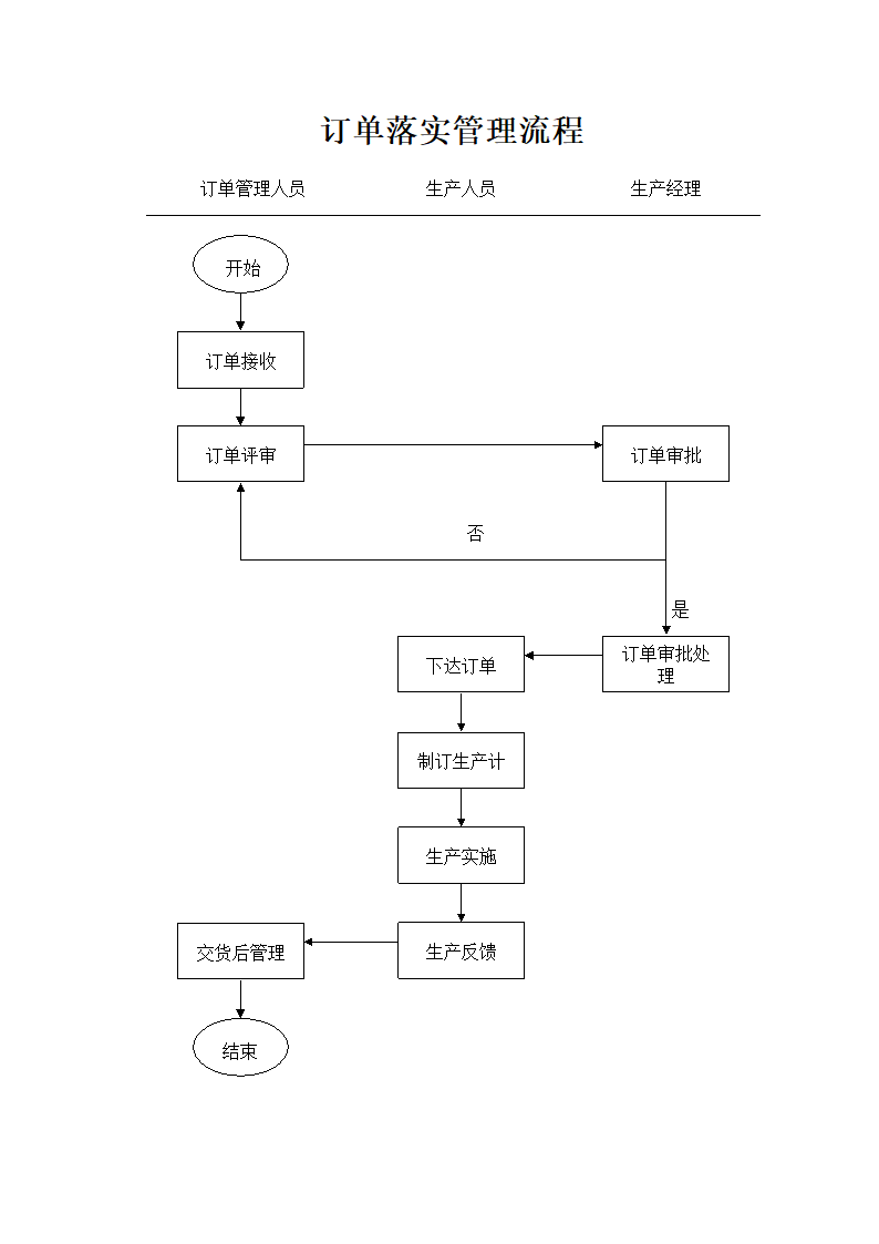 订单落实管理流程.docx