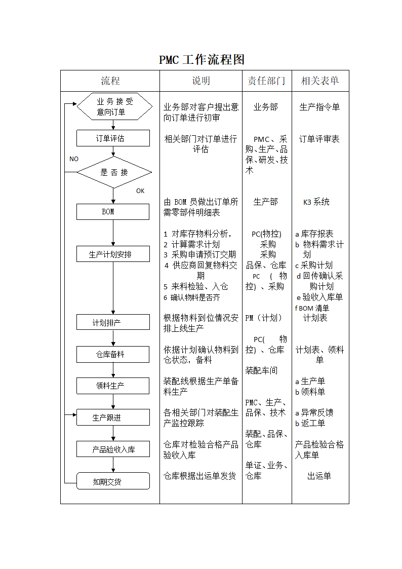 PMC工作流程图.docx