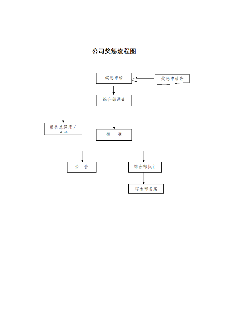 公司奖惩流程图.docx第1页