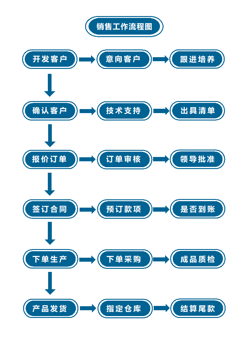 销售工作流程图.docx第1页