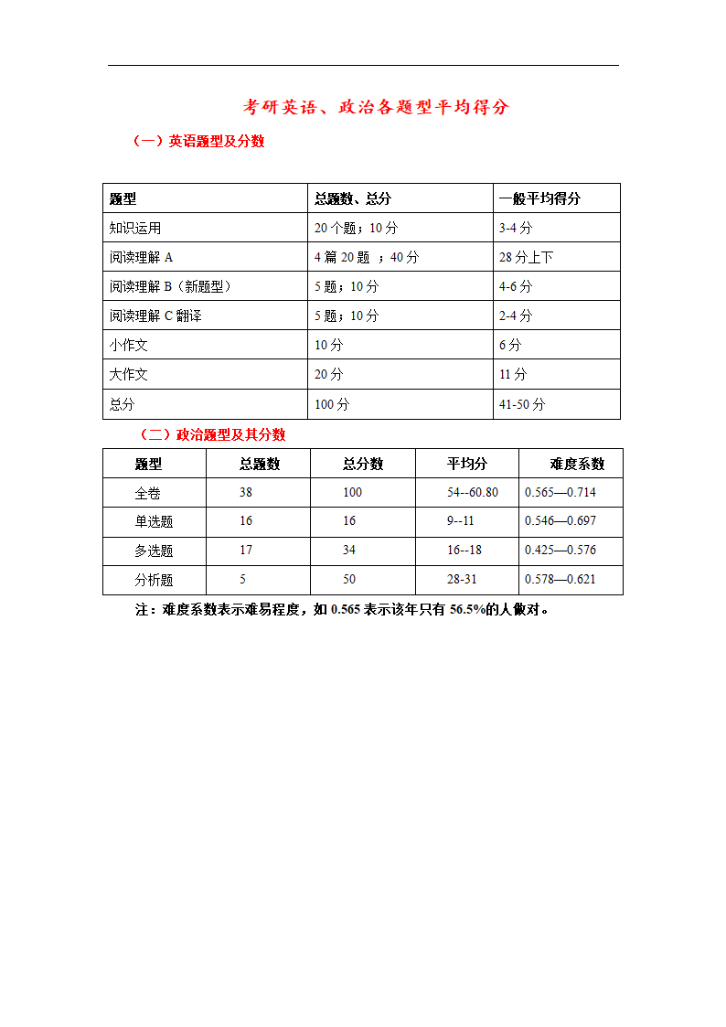 考研英语、政治各题型平均得分第1页