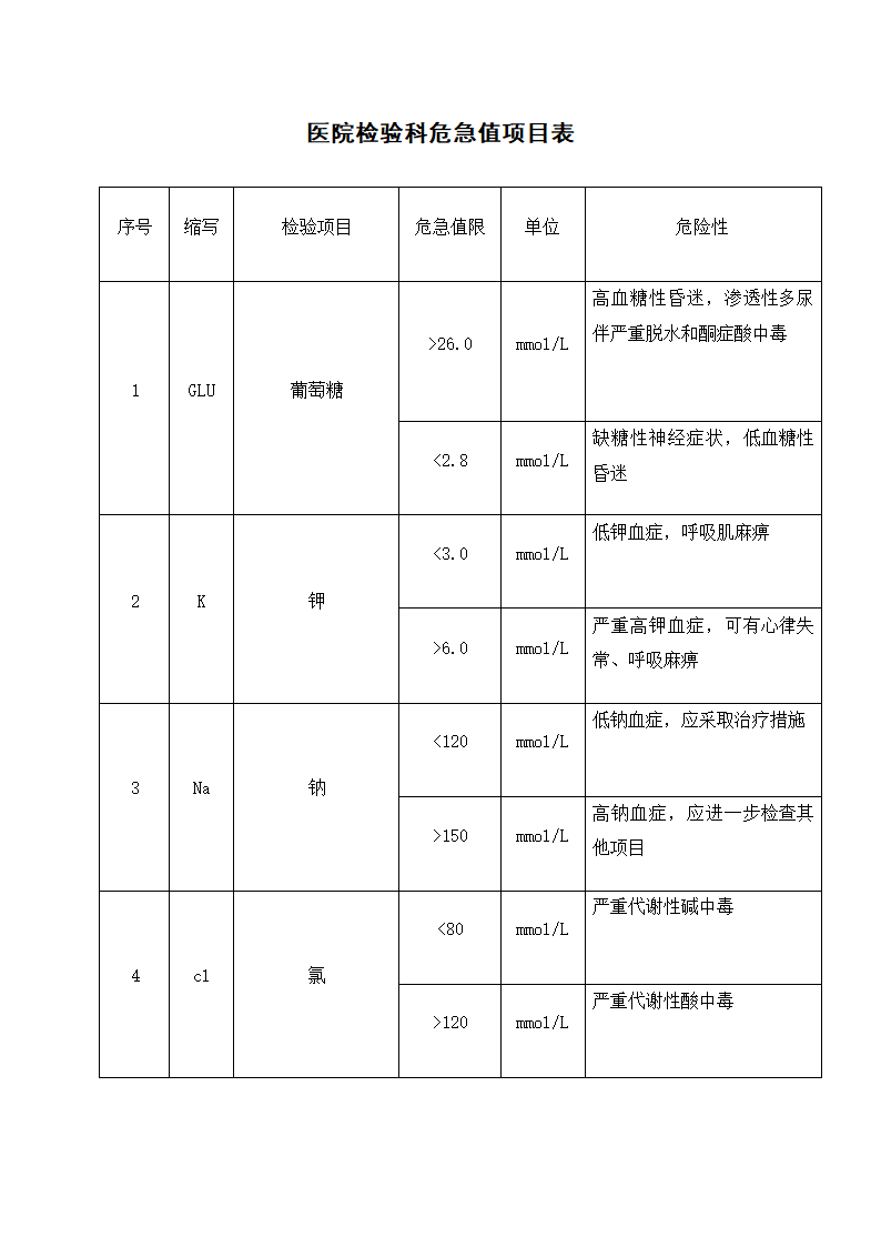 医院检验科危急值项目表.docx