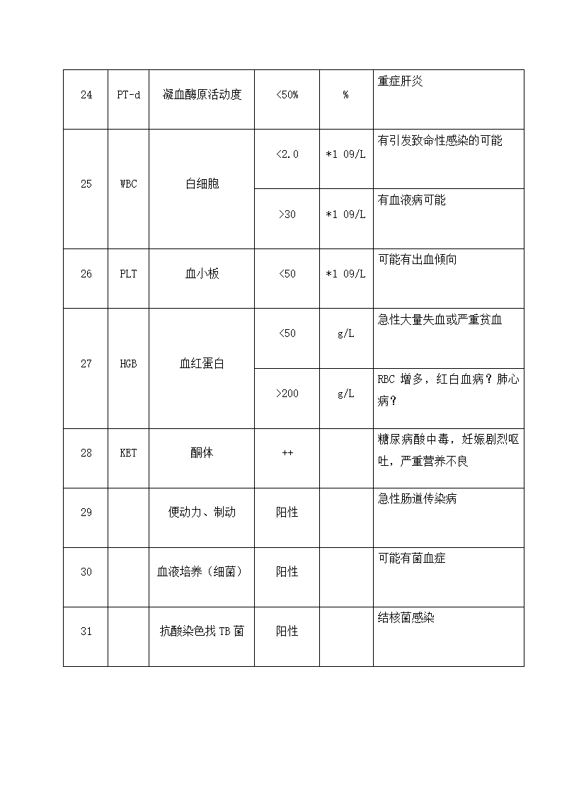 医院检验科危急值项目表.docx第4页