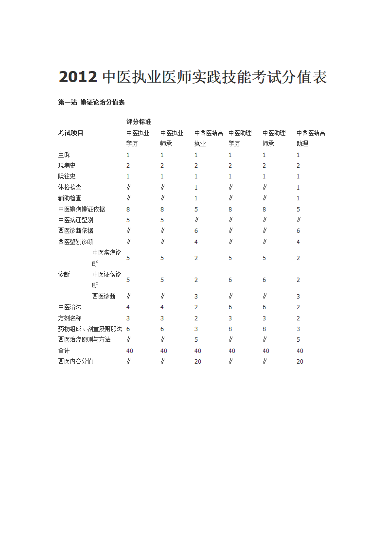 中医执业医师实践技能考试分值表第1页