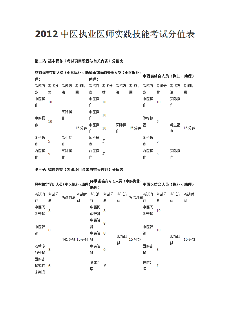 中医执业医师实践技能考试分值表第2页