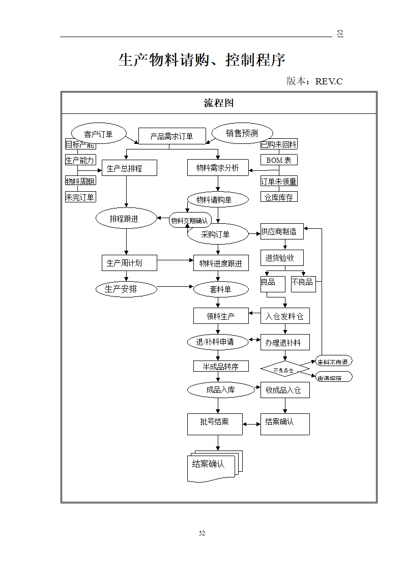 生产物料请购管控流程图.doc