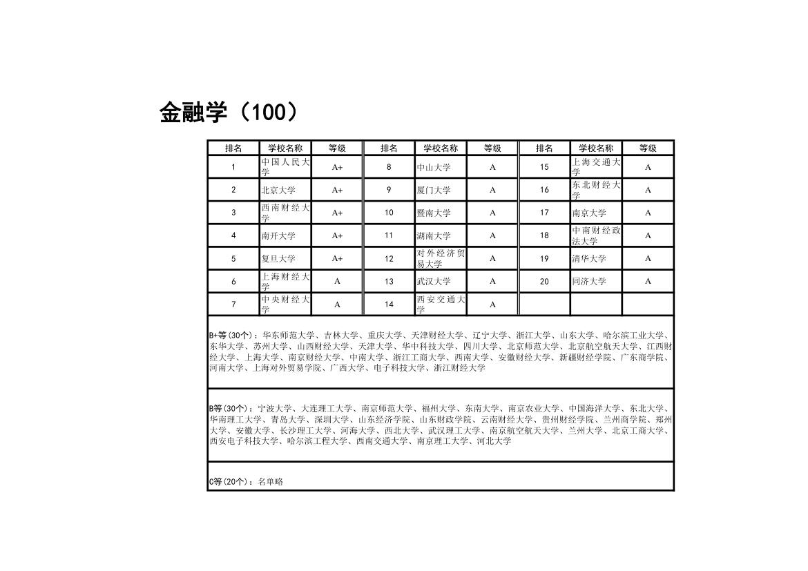 金融学排名第1页