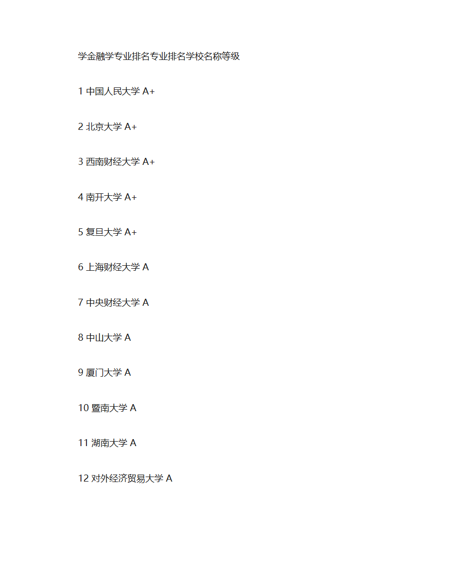 金融学专业排名第1页