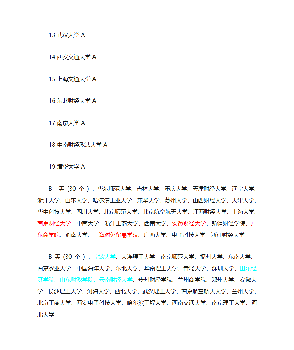 金融学专业排名第2页