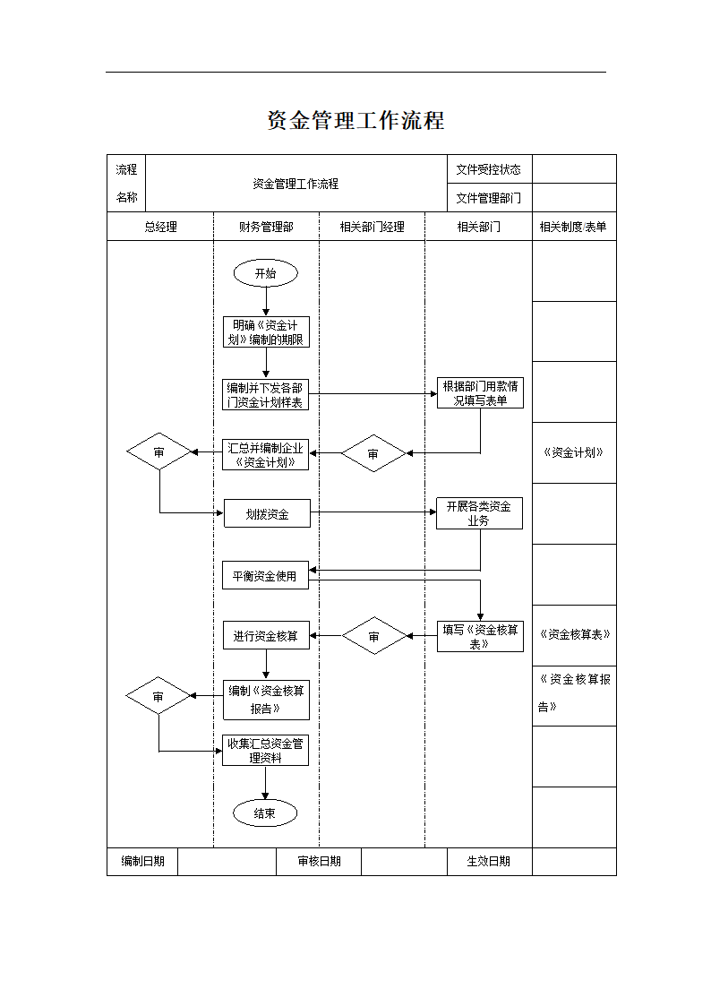 资金管理工作流程.doc