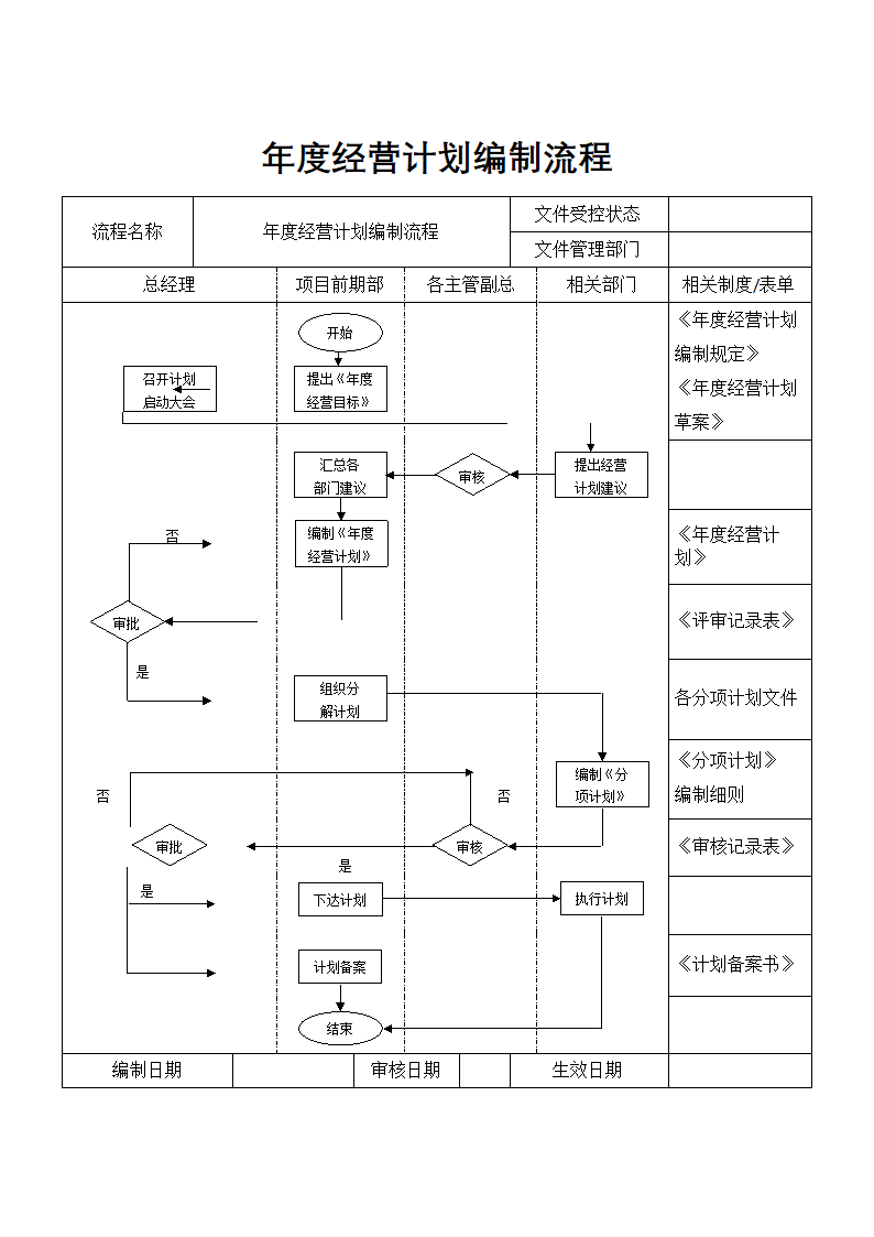 房地产公司年度经营计划编制流程.docx