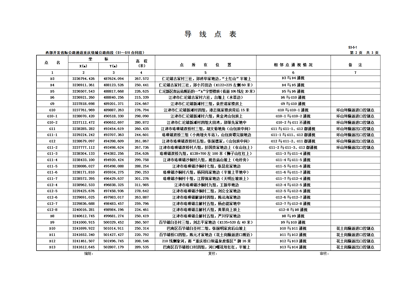 西部开发省际公路通道重庆绕城公路南段导线点成果表S3-51.doc第2页