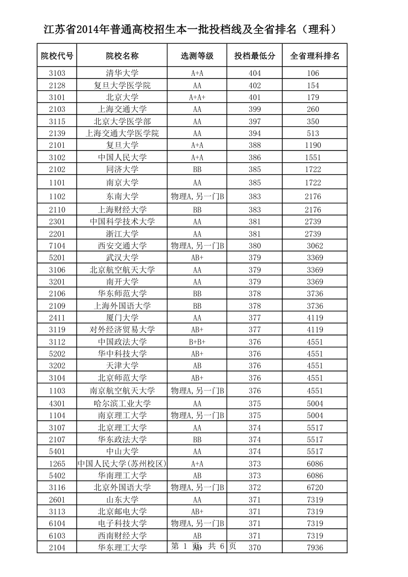 2014江苏理科本一线第1页