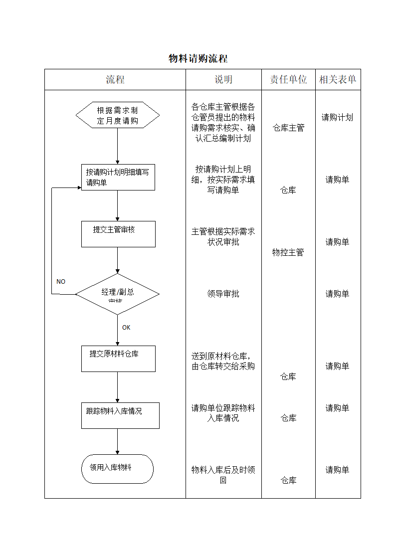 物料请购流程图.docx