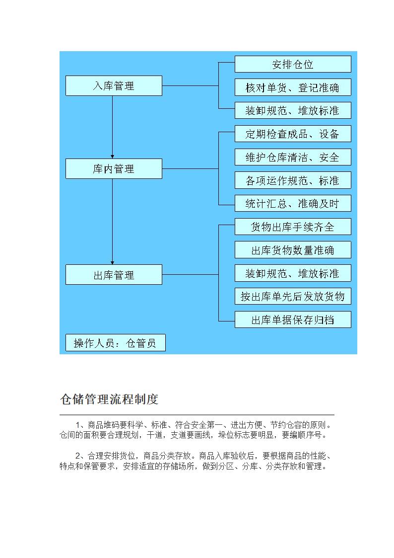 商品入库管理流程.docx第3页