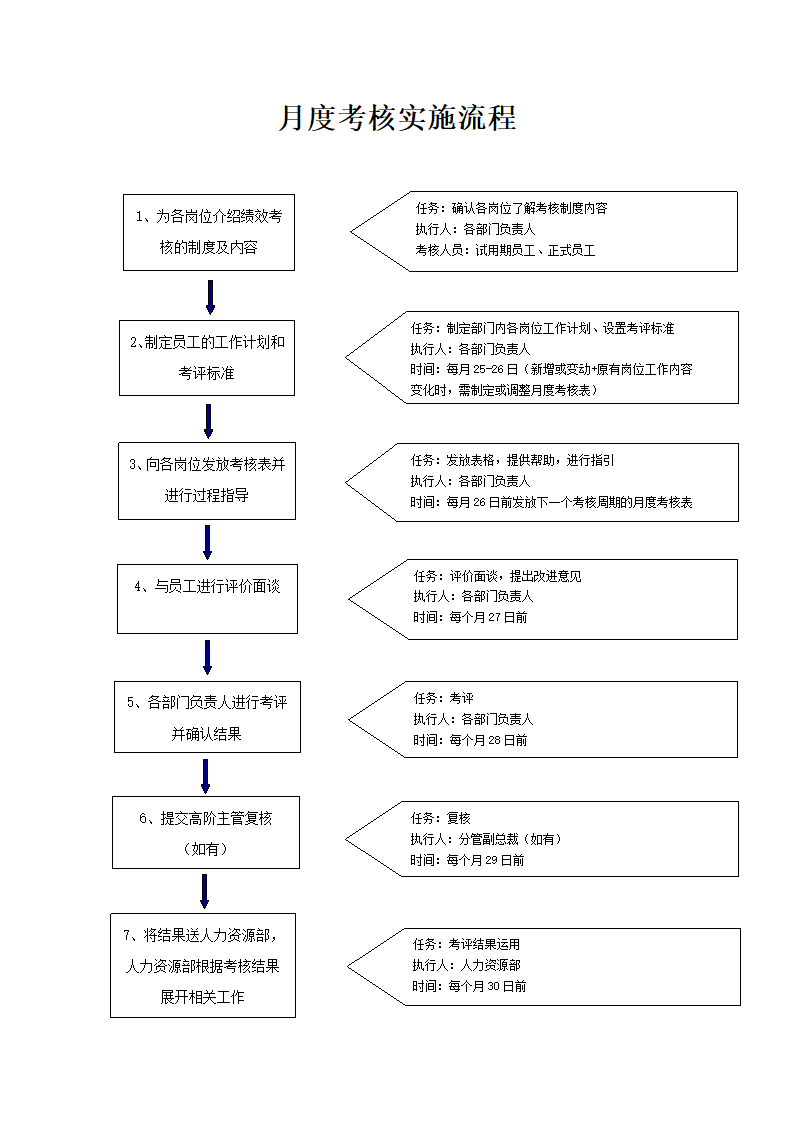 月度考核实施流程.docx