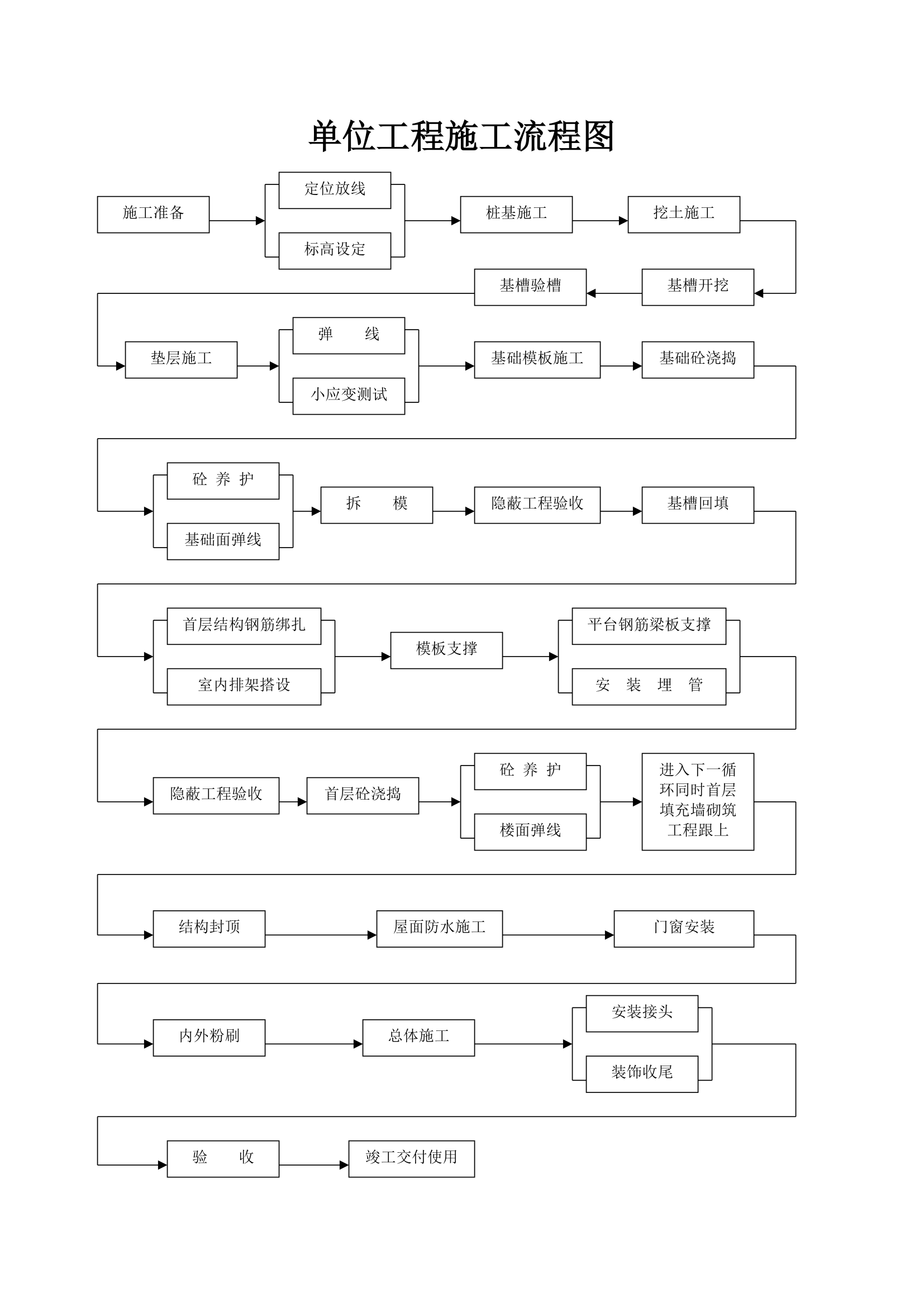 单位工程施工流程图.doc