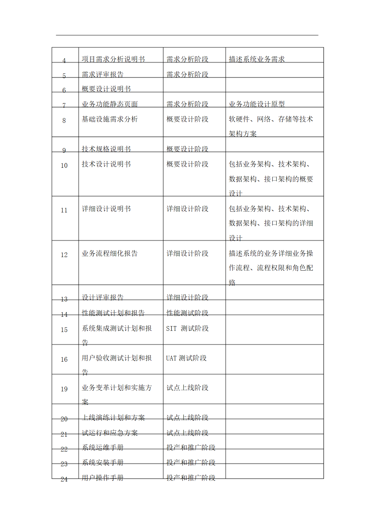 IT项目实施与管理方案-投标书.docx第42页