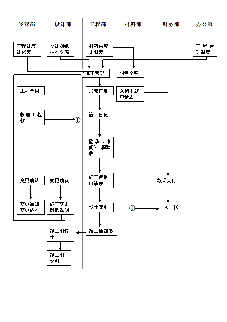 施工管理流程图.doc第1页