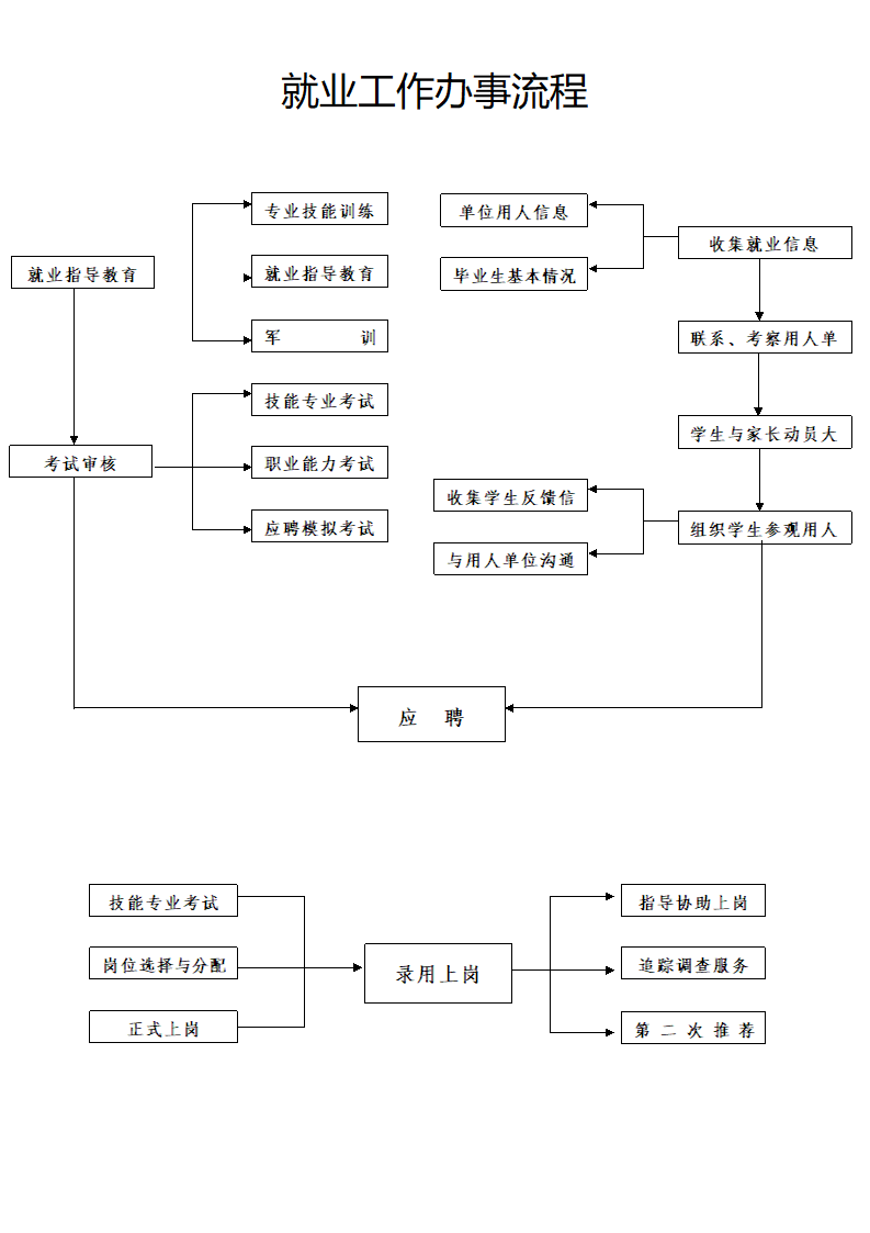 就业工作办事流程.docx