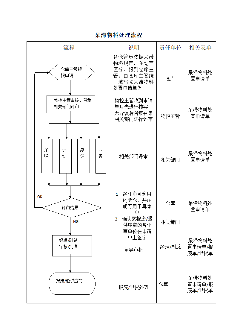 呆滞物料处理流程.docx