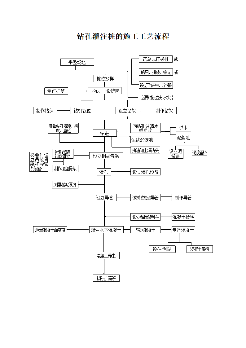 冲击钻施工工艺及步骤.doc第7页