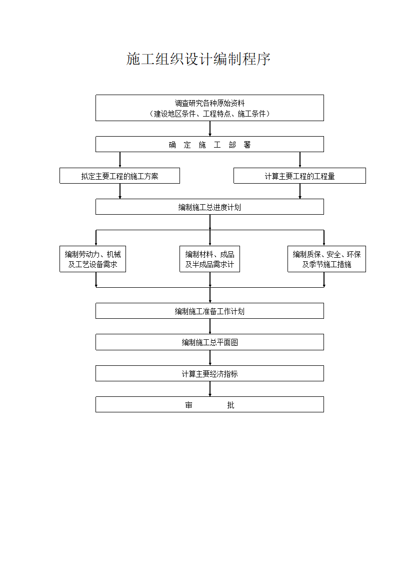施工组织设计编制程序.doc第1页