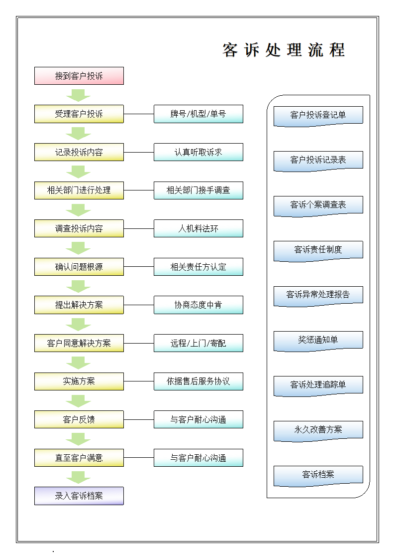 客户投诉处理流程.docx