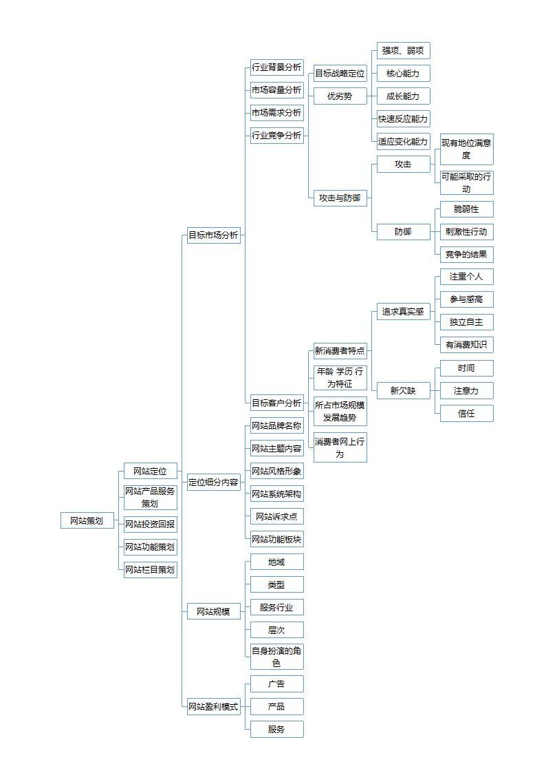 网站运营流程体系图.docx第1页