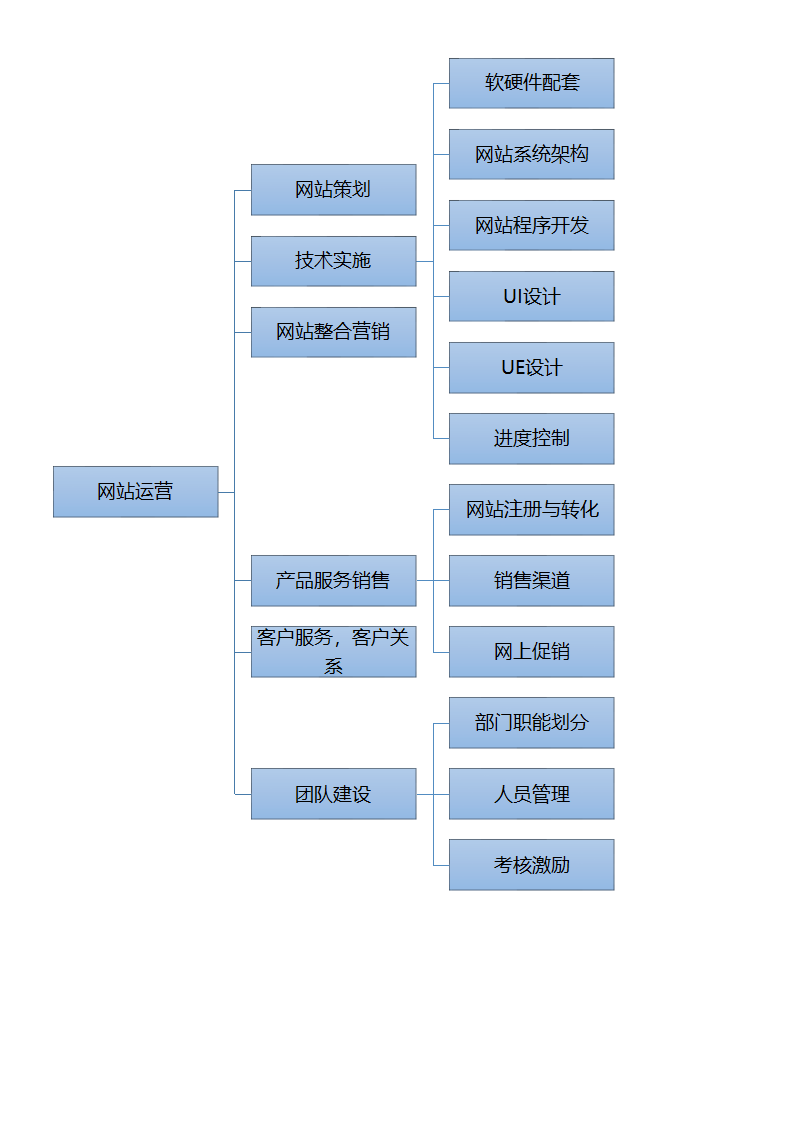 网站运营流程体系图.docx第3页