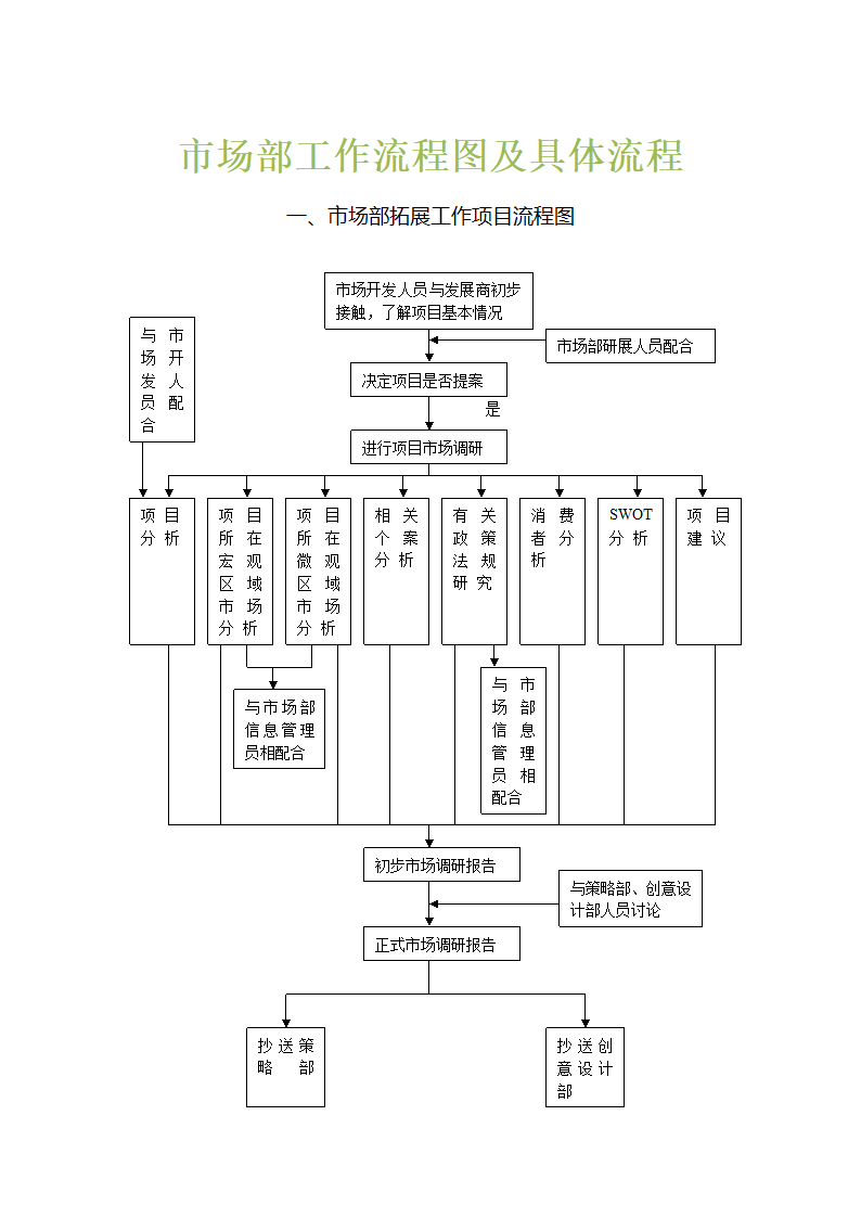 市场部研展工作流程图及具体流程.docx