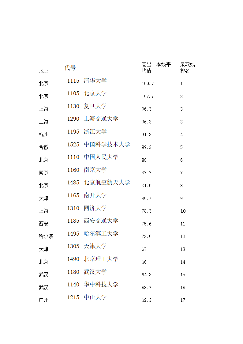 往年985高校在河南录取线排名第1页