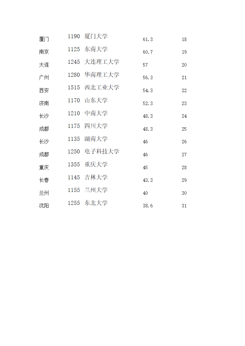 往年985高校在河南录取线排名第2页