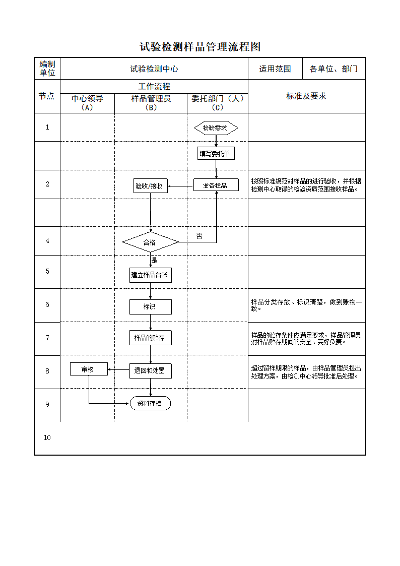 试验检测样品管理流程图.doc