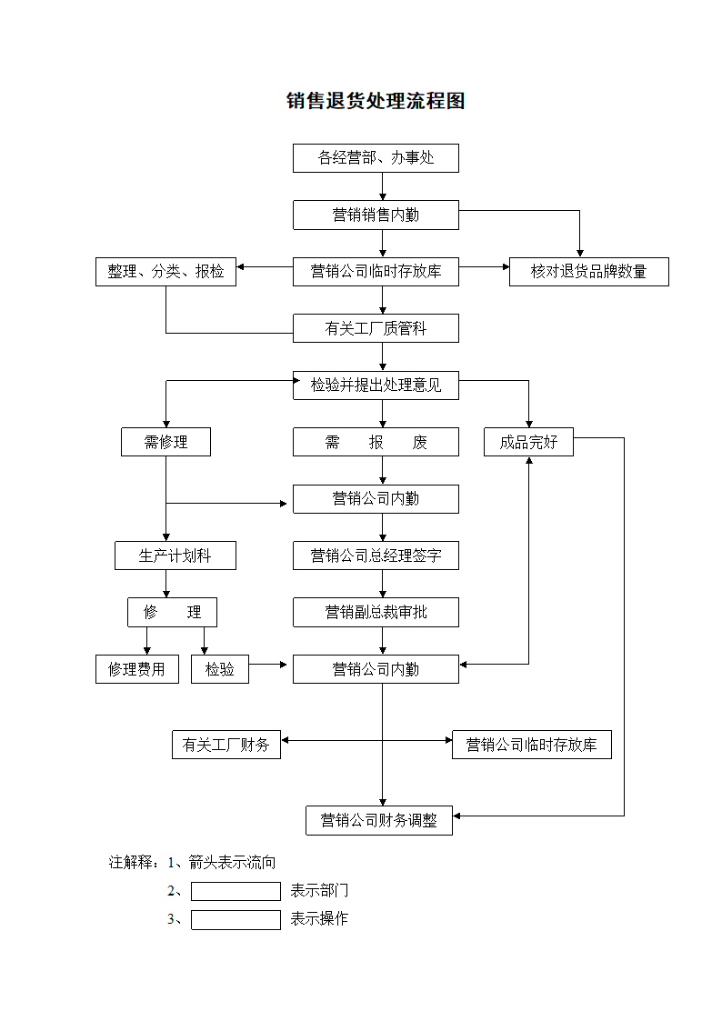 销售退货处理流程图.docx