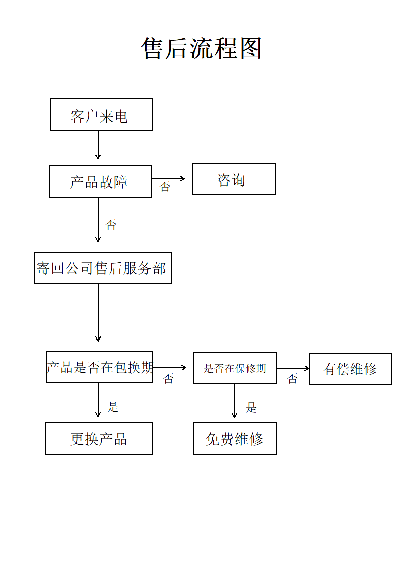 售后流程图通用版.docx