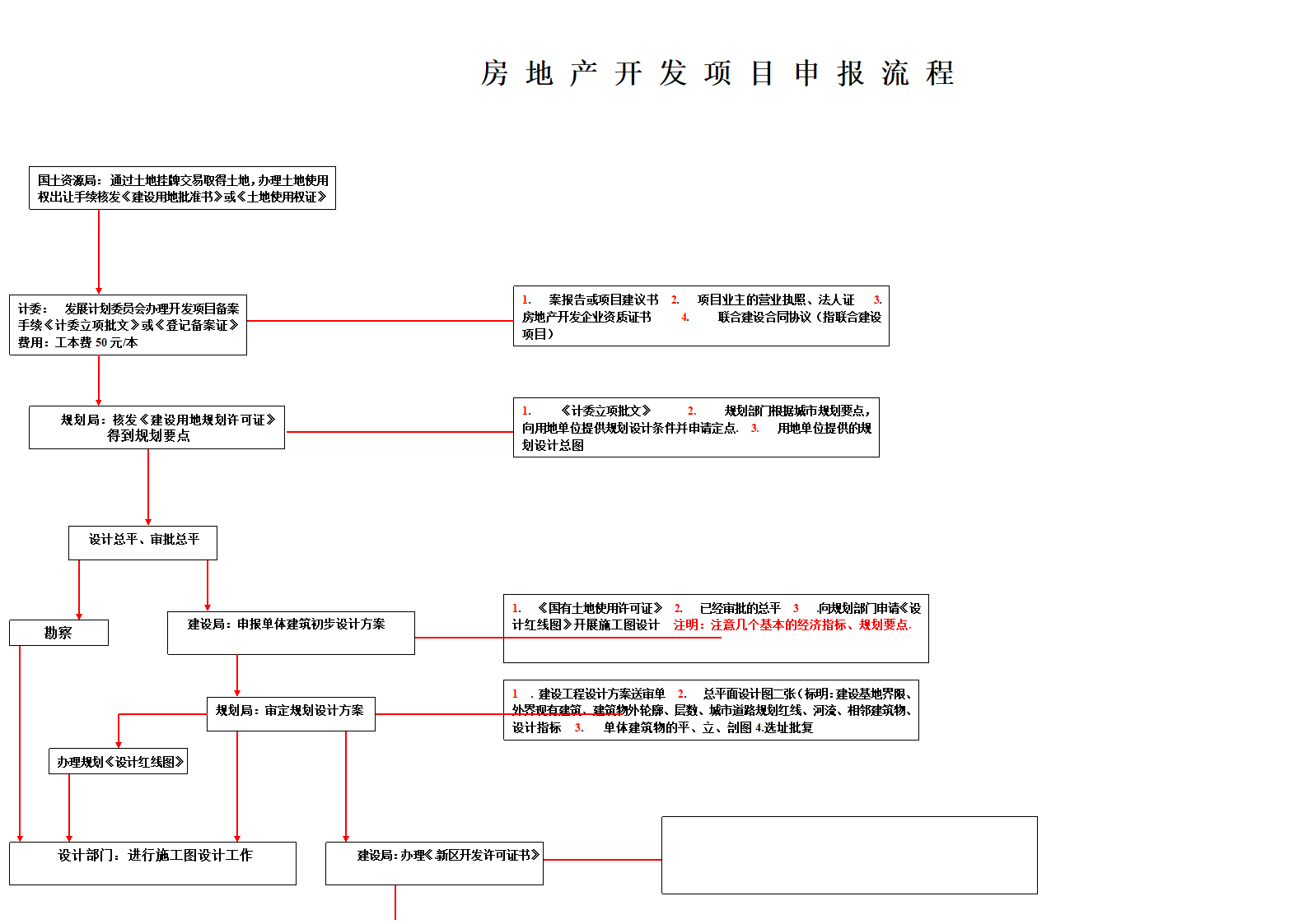 房地产项目申报流程.doc