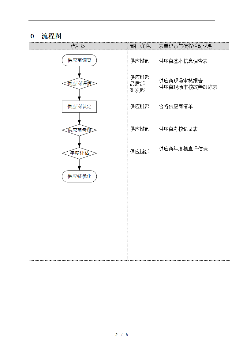 供应商开发与管理控制程序.docx第3页