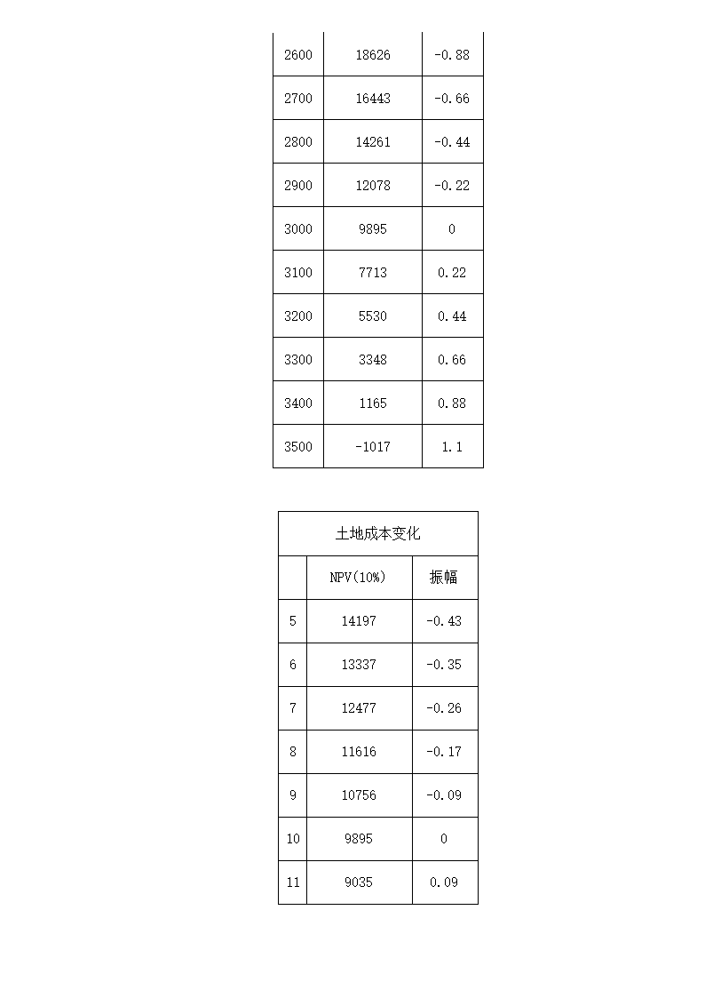 南京六朝皇家公园旅游度假别墅项目可行性研究报告.doc第7页