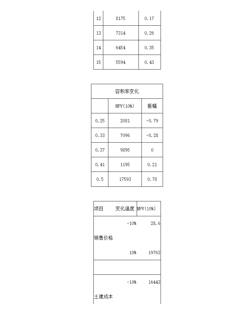 南京六朝皇家公园旅游度假别墅项目可行性研究报告.doc第8页