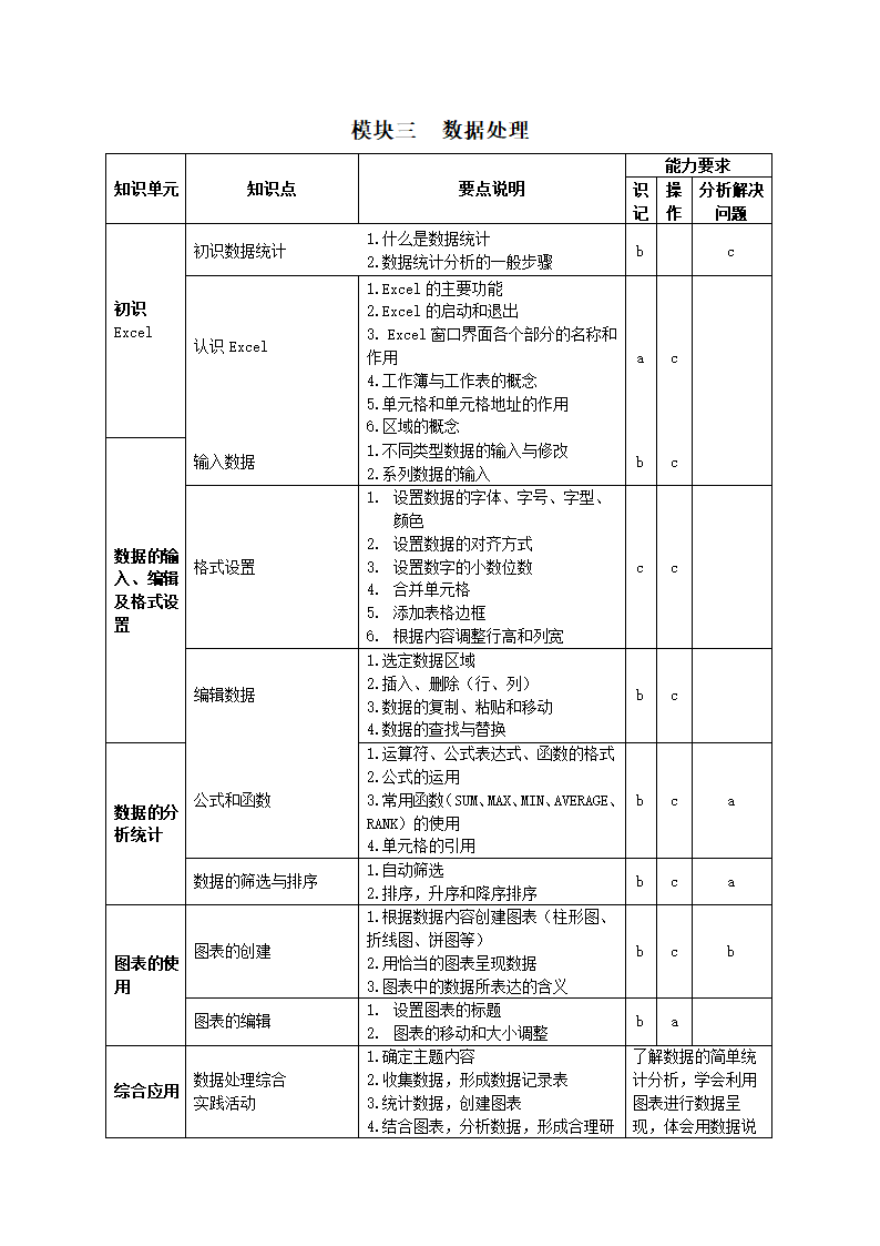 《云南省初中信息技术学科学业水平考试标准》第6页