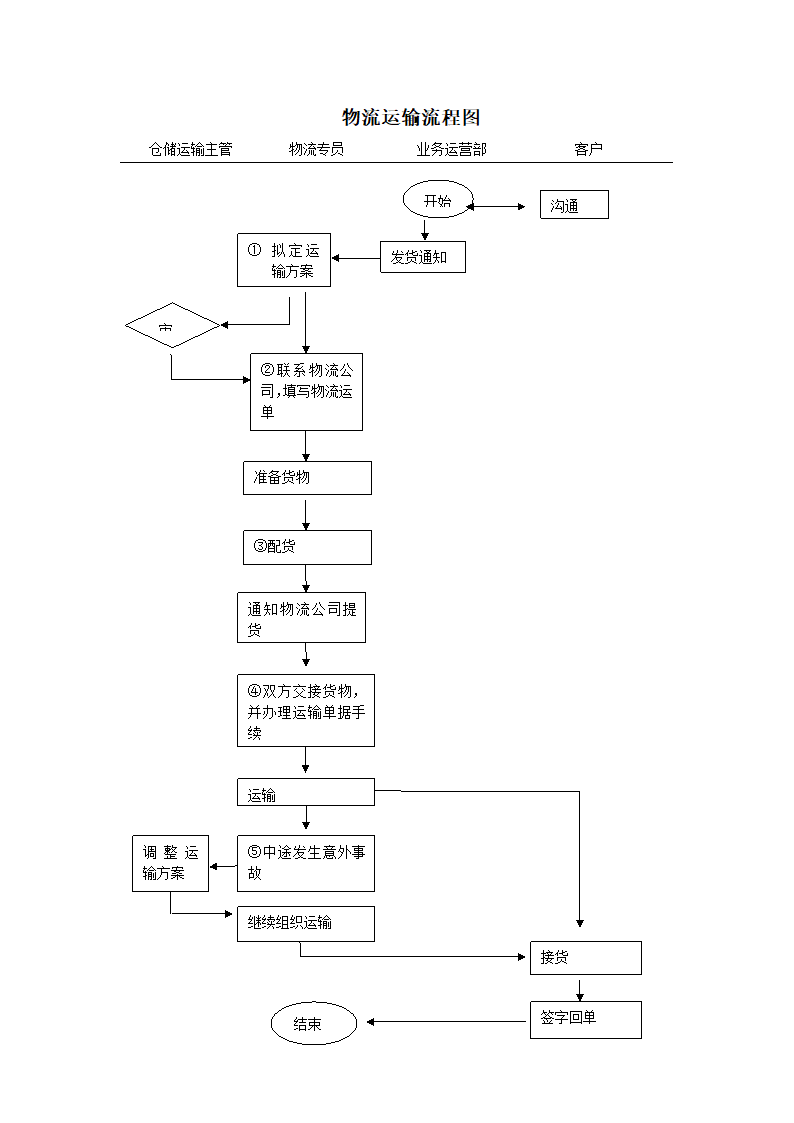 物流运输配送管理及流程图.doc第3页